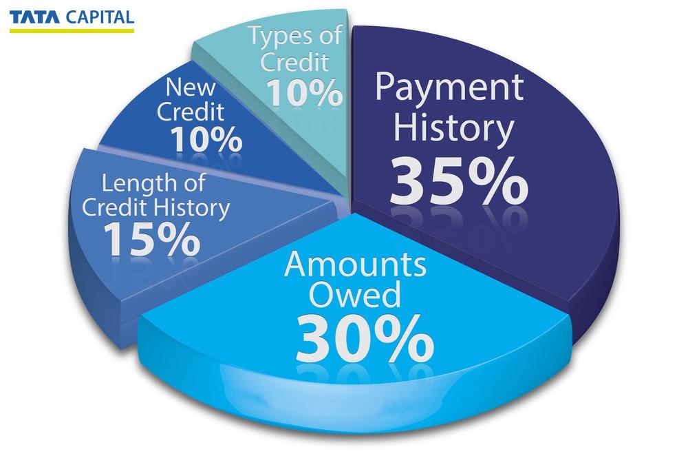 5 Big Factors That Can Affect Your CIBIL Score Tata Capital